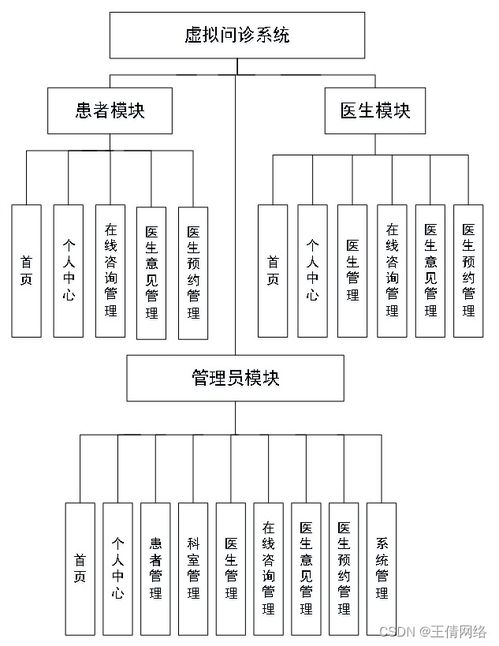 基于SSM框架的虛擬問診系統(tǒng)設(shè)計(jì)與實(shí)現(xiàn)